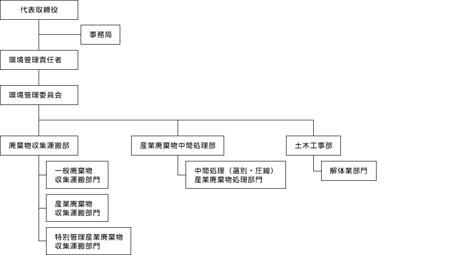 組織図