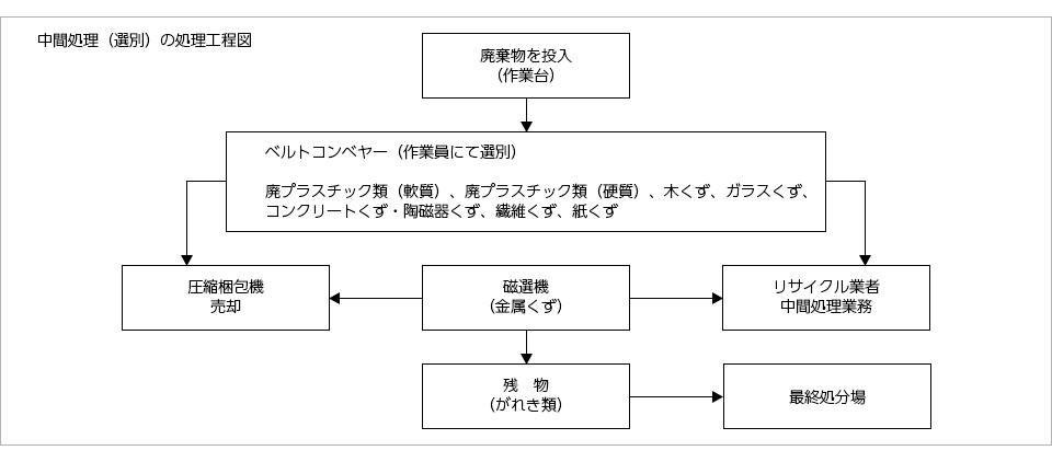 中間処理（選別）の処理工程図