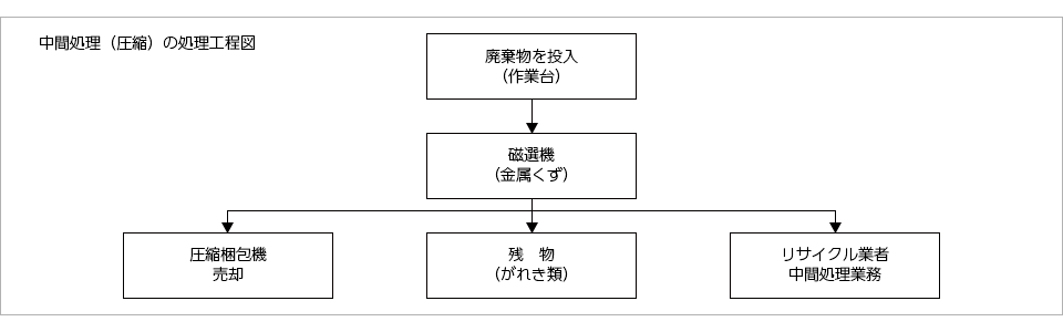 中間処理（圧縮）の処理工程図